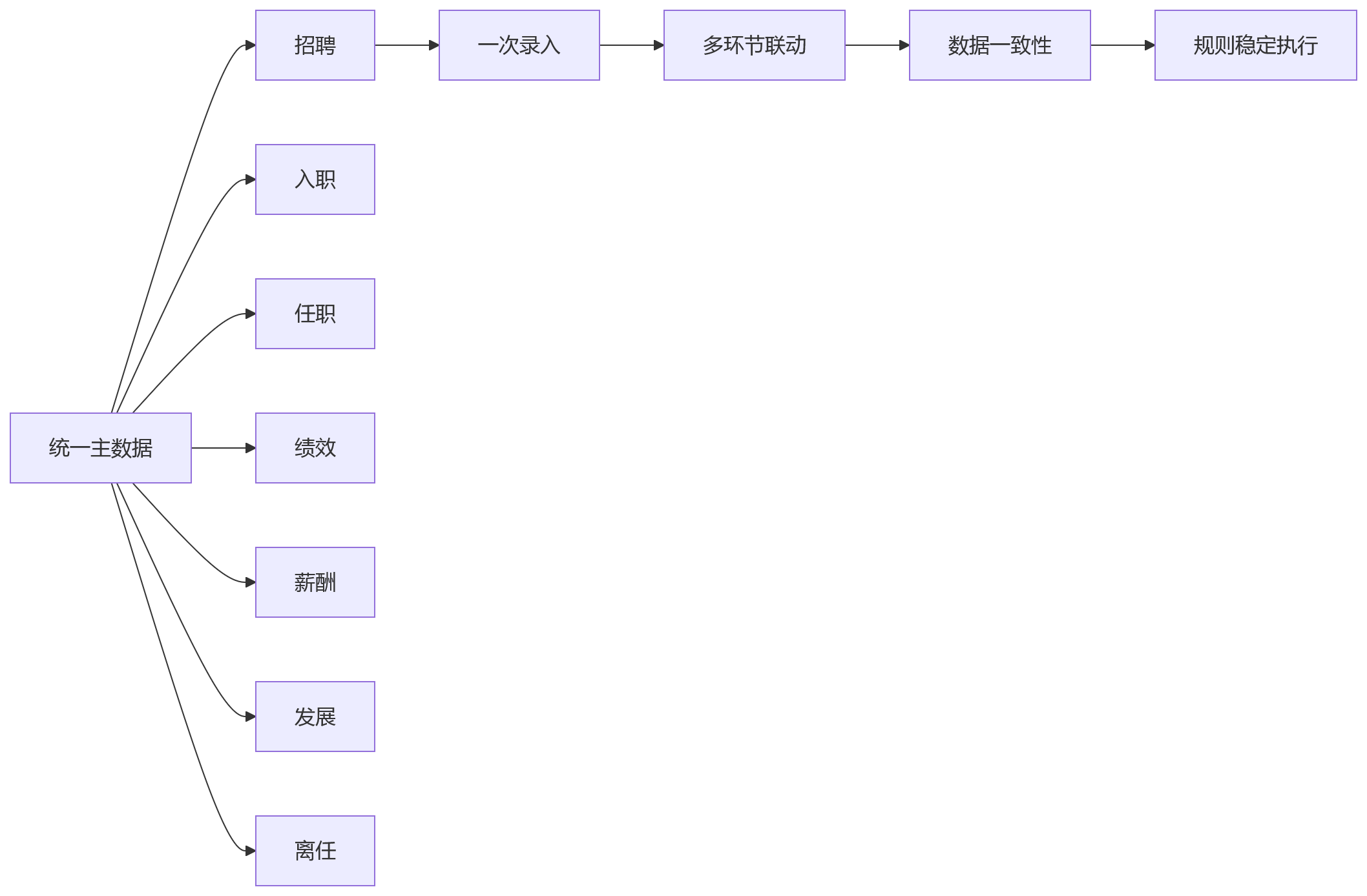 流程图 - 大型组织HR数字化部署路径与平台建设关键问题清单