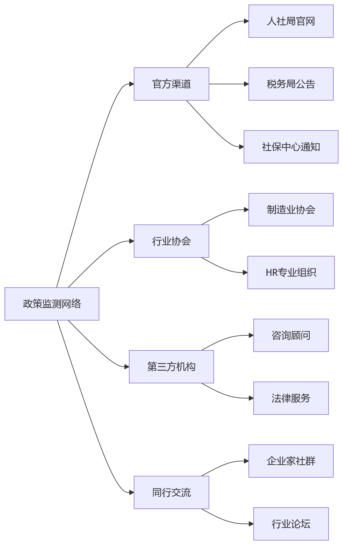 流程图 - 2026年制造业用工合规数智化关键问题清单