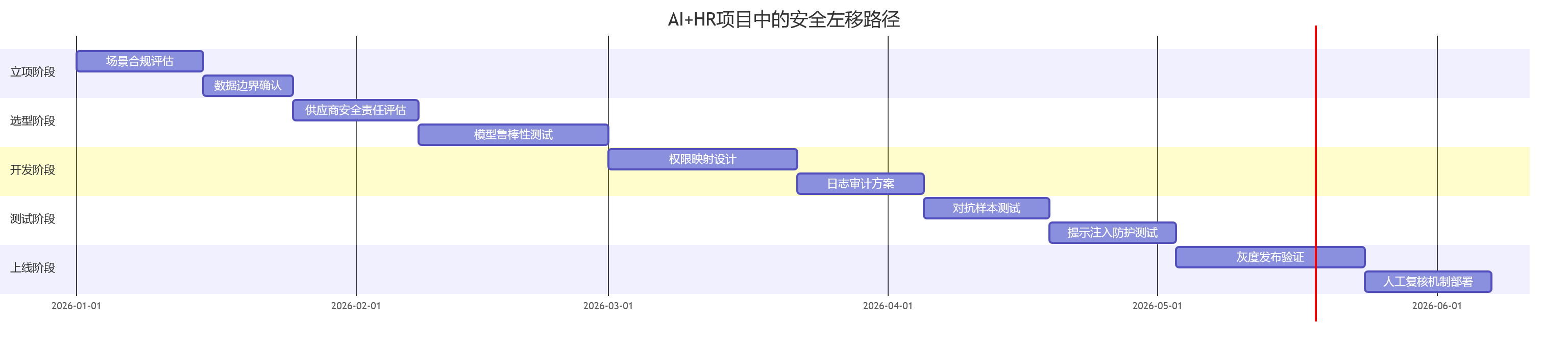 AI+HR项目中的安全左移路径