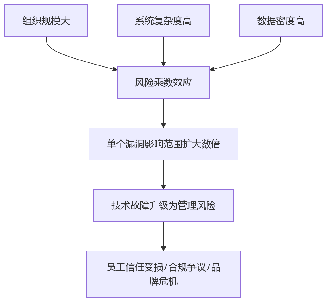 流程图 - 大型组织AI+HR落地前系统安全评估12个关键问题清单