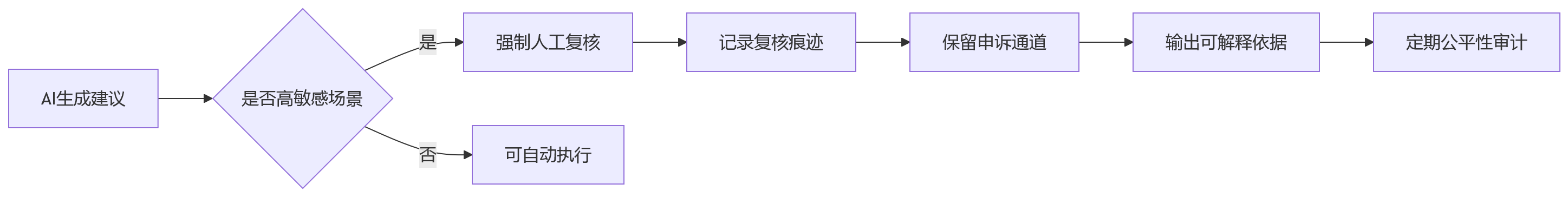 流程图 - 大型组织AI+HR落地前系统安全评估12个关键问题清单