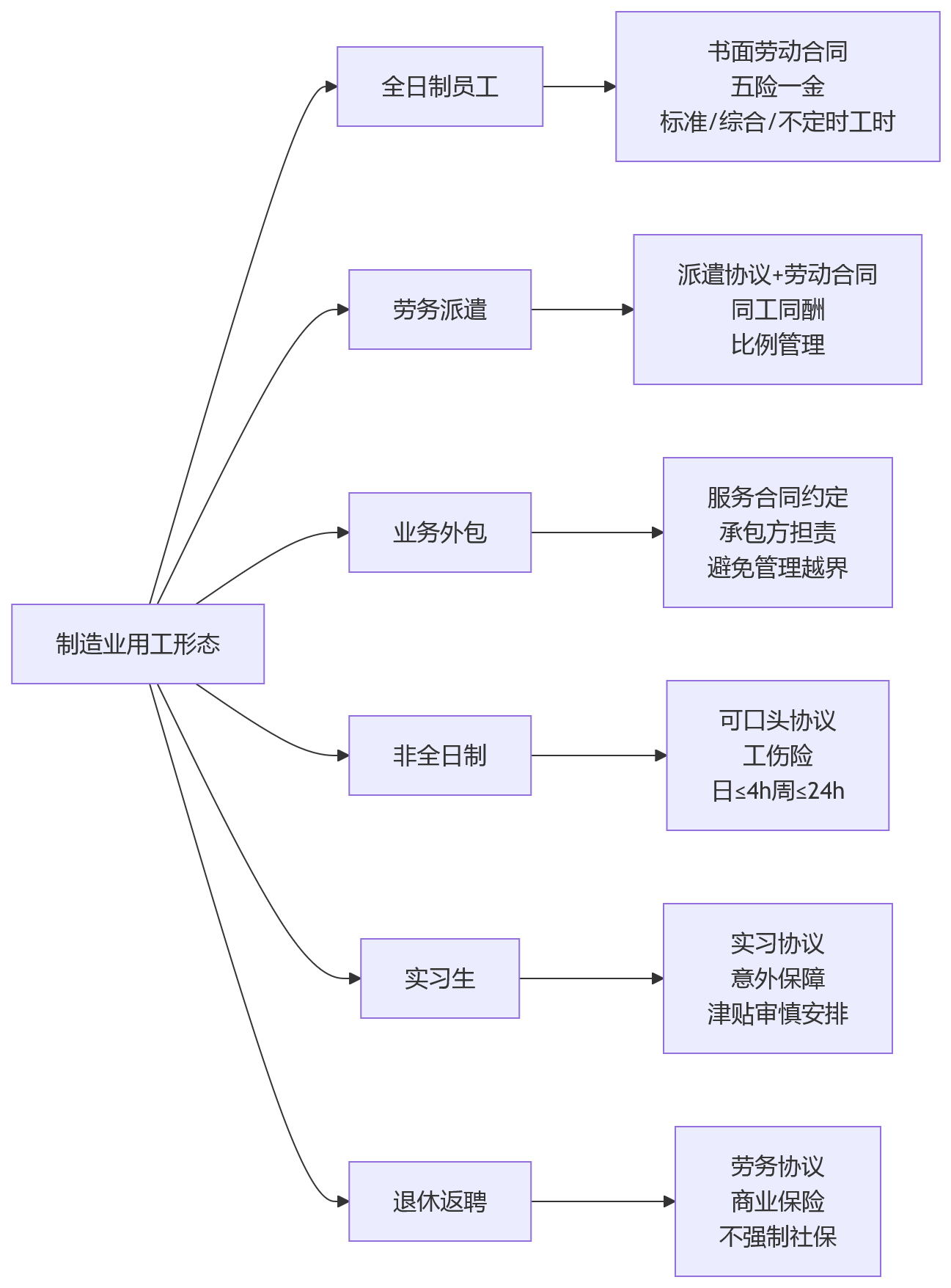 流程图 - 2026年制造业用工合规数智化关键问题清单