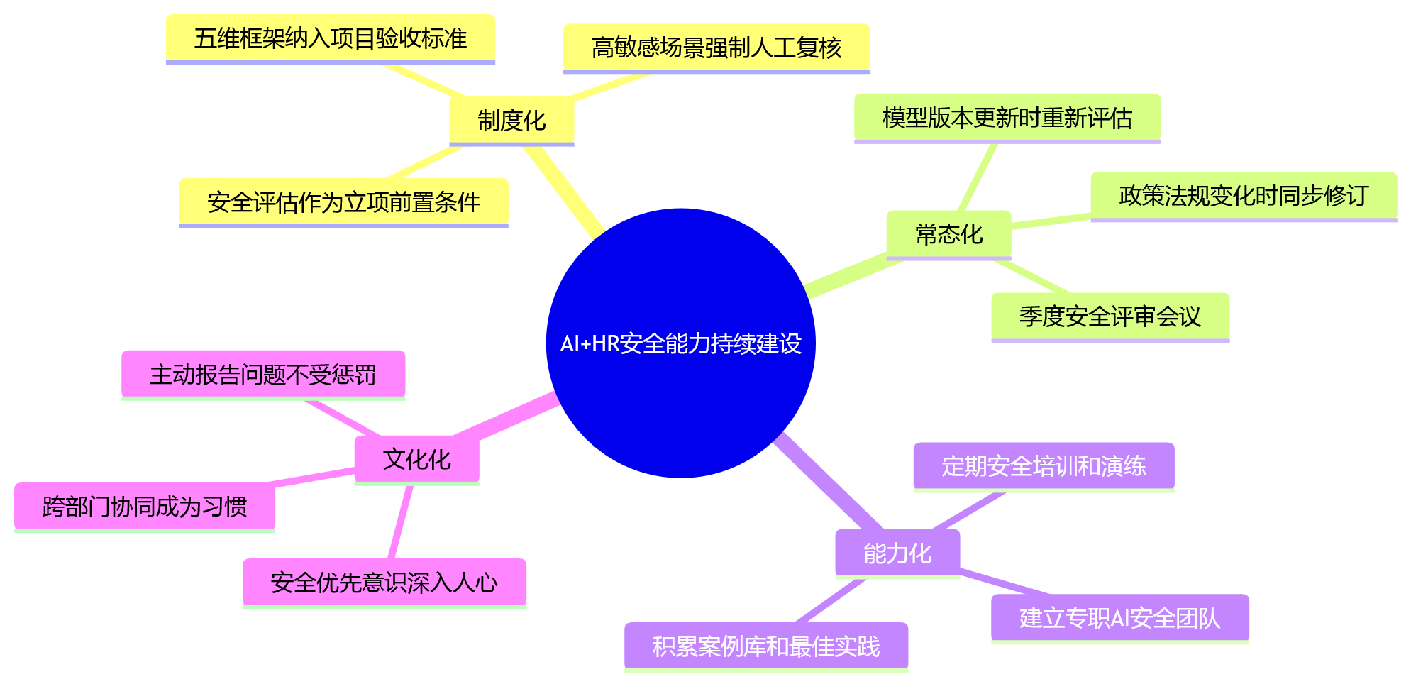 思维导图 - 大型组织AI+HR落地前系统安全评估12个关键问题清单