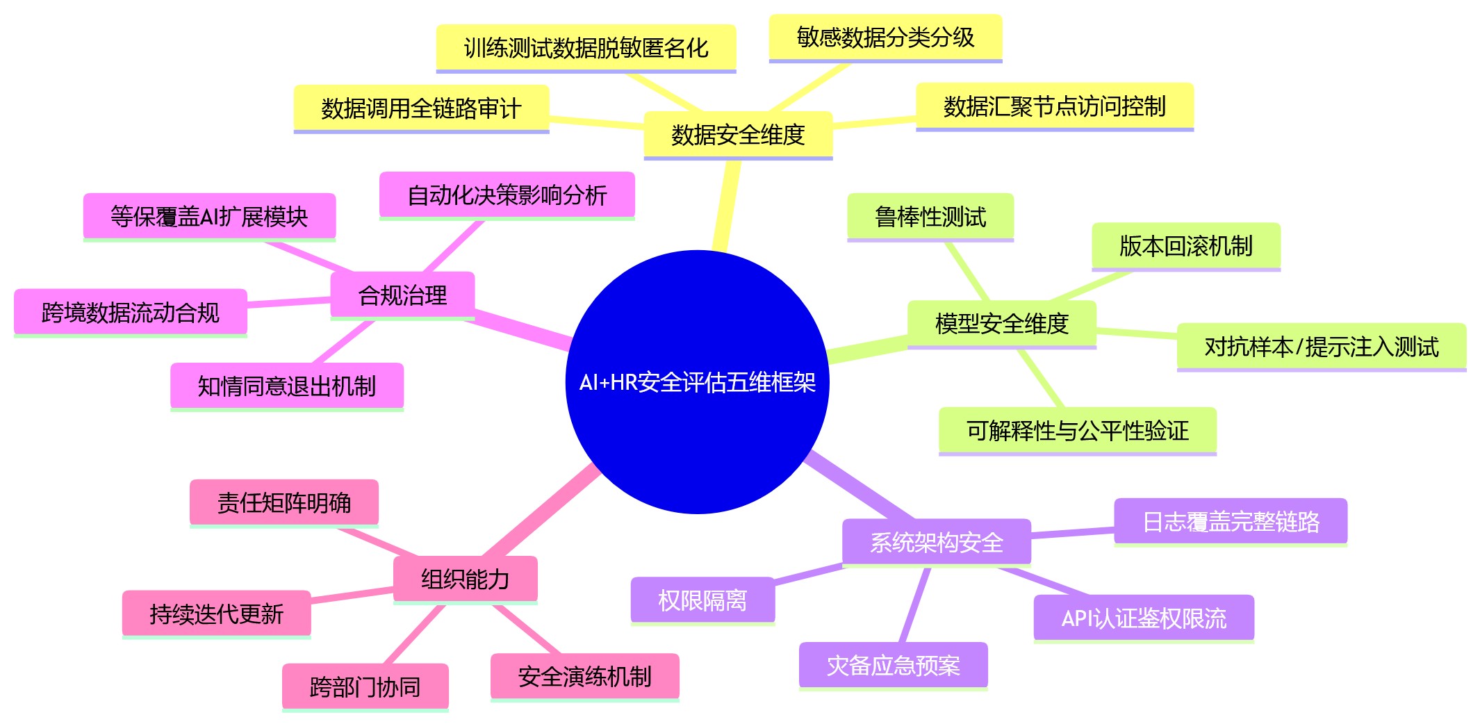 思维导图 - 大型组织AI+HR落地前系统安全评估12个关键问题清单