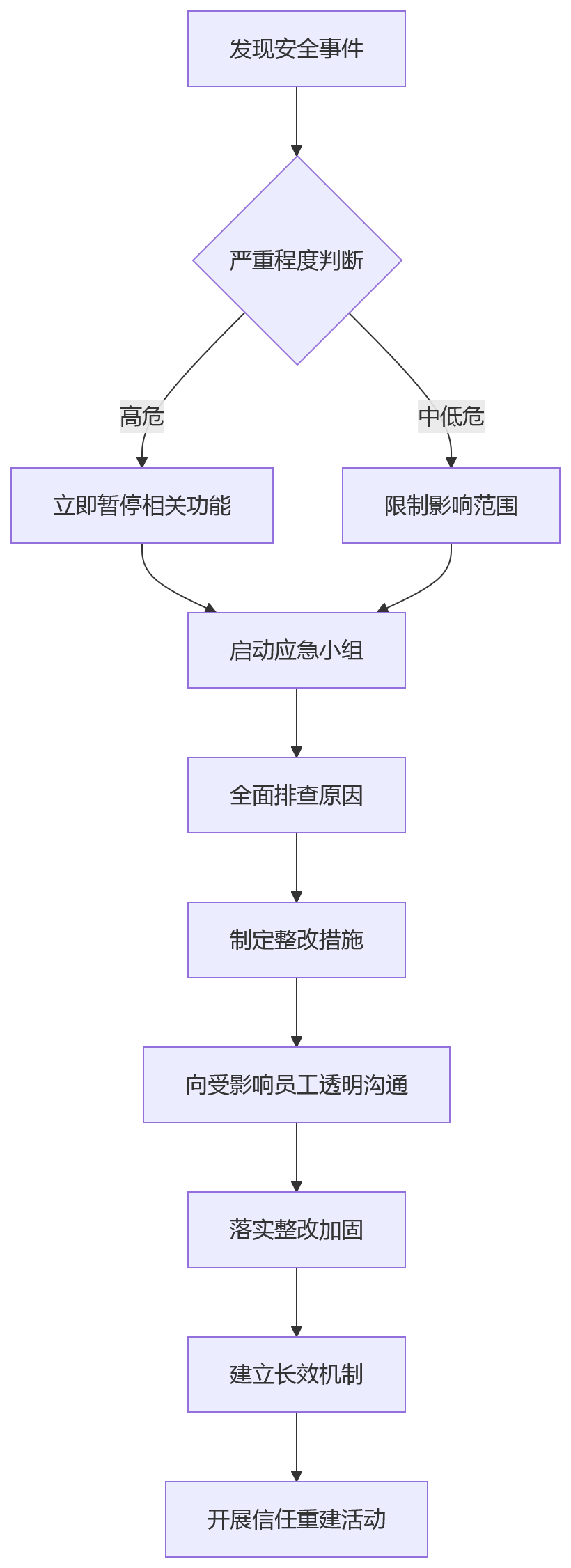 流程图 - 大型组织AI+HR落地前系统安全评估12个关键问题清单