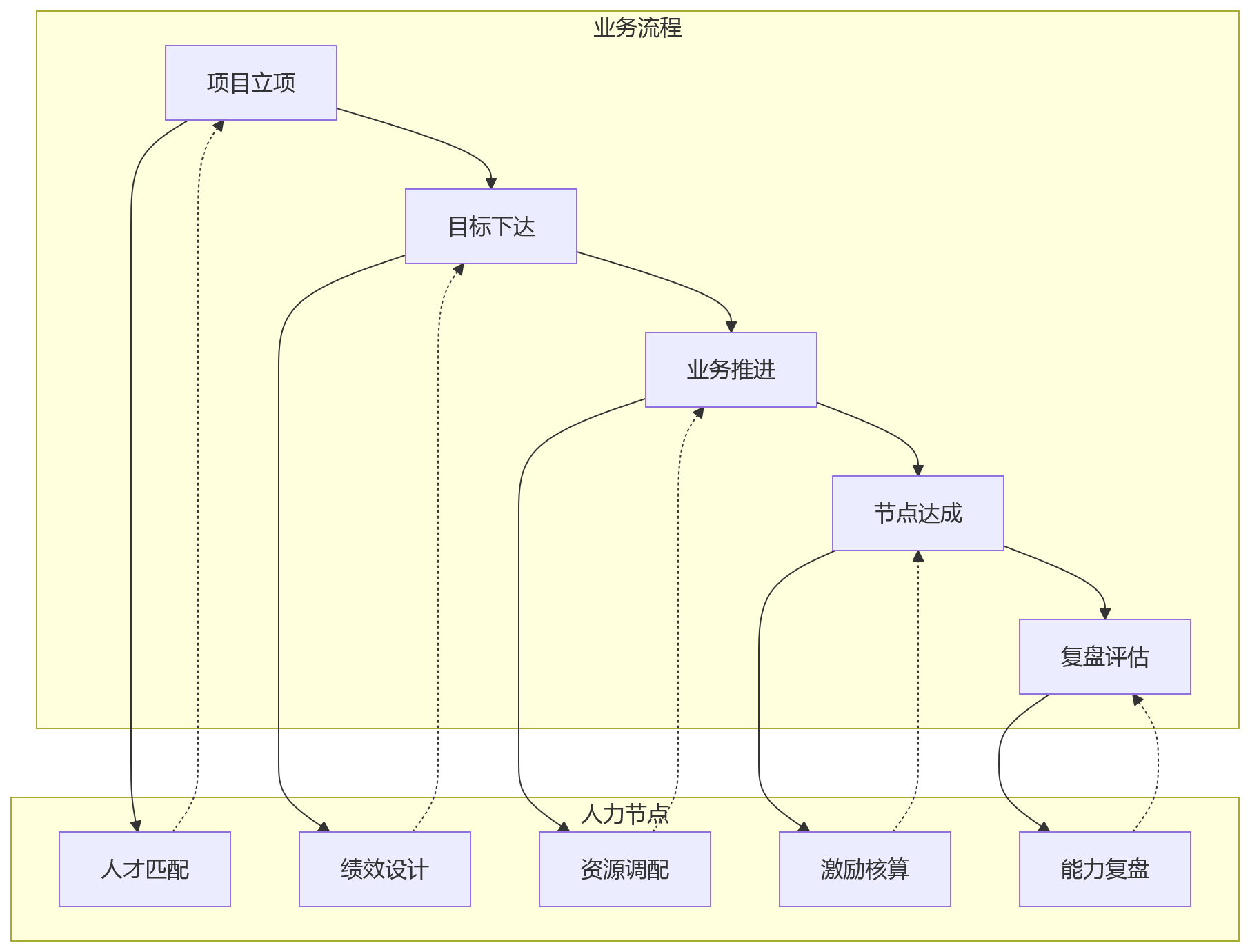 流程图 - 大型组织业人融合核心问题清单|HR 管理重塑实战指南