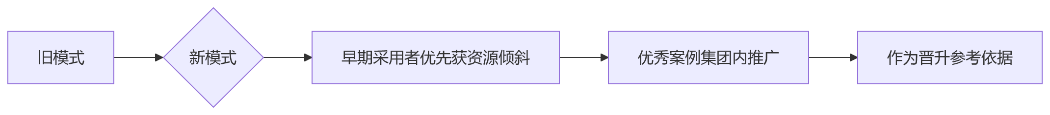流程图 - 大型企业绩效管理升级问题清单 | eHR系统如何实现从考核到战略执行的转型?