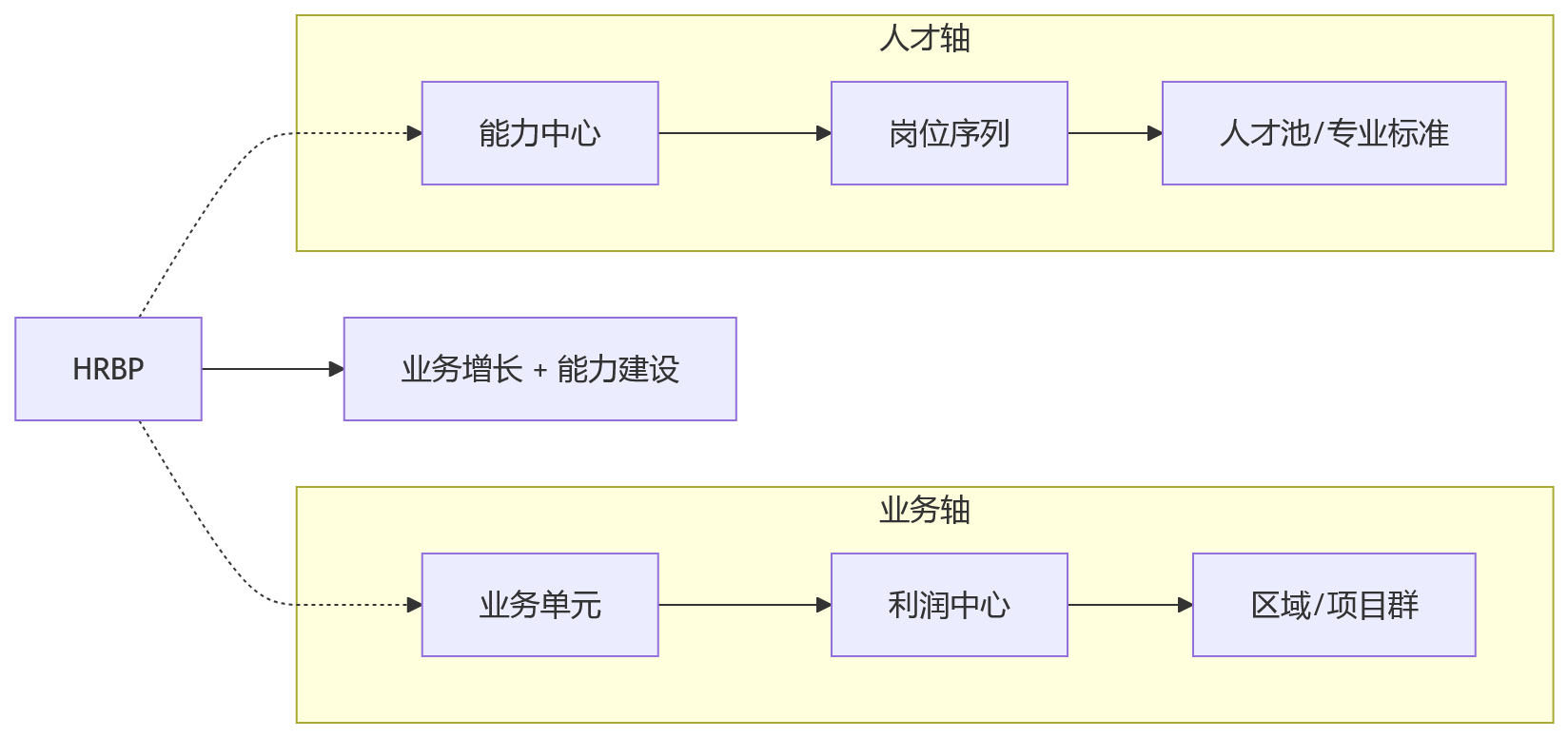 流程图 - 大型组织业人融合核心问题清单|HR 管理重塑实战指南