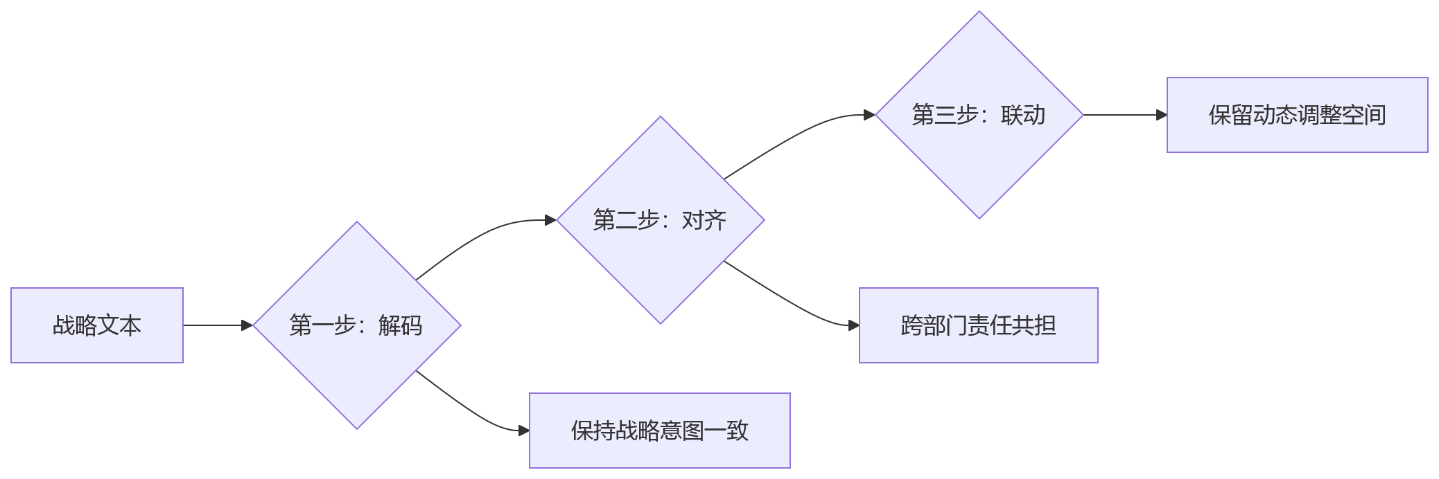 流程图 - 大型企业绩效管理升级问题清单 | eHR系统如何实现从考核到战略执行的转型?