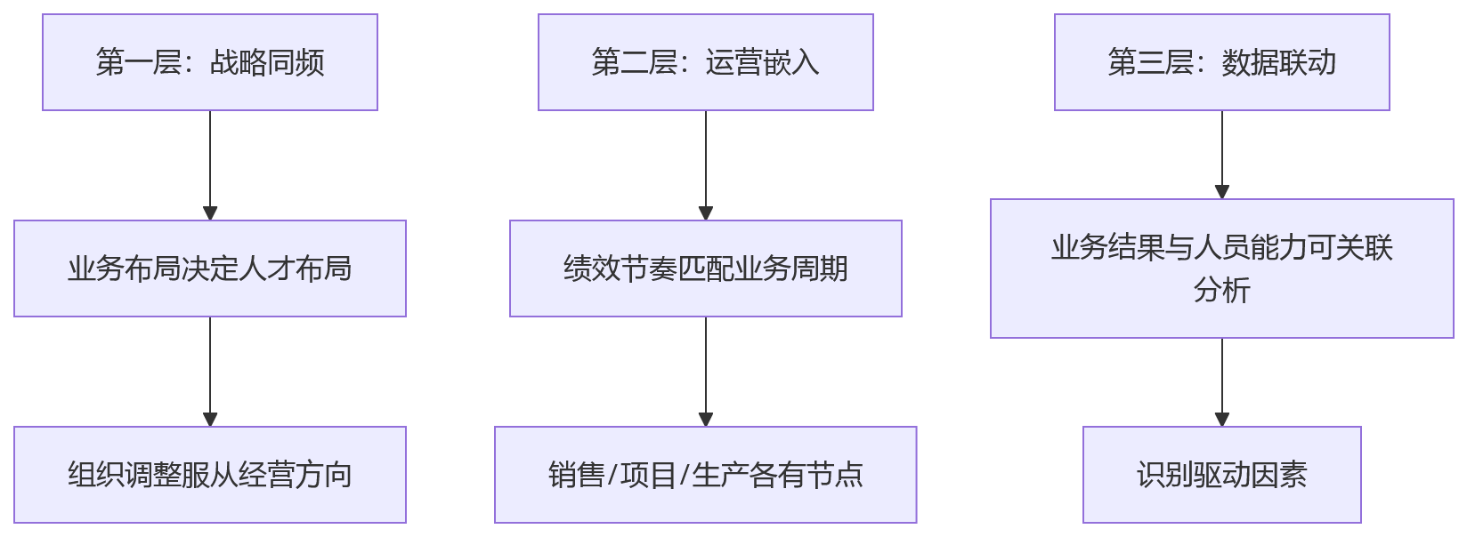 流程图 - 大型企业绩效管理升级问题清单 | eHR系统如何实现从考核到战略执行的转型?