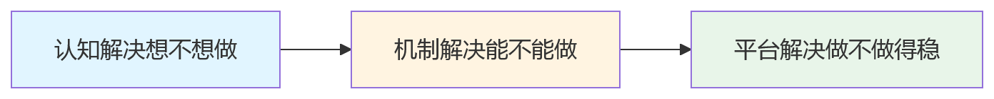流程图 - 大型组织业人融合核心问题清单|HR 管理重塑实战指南