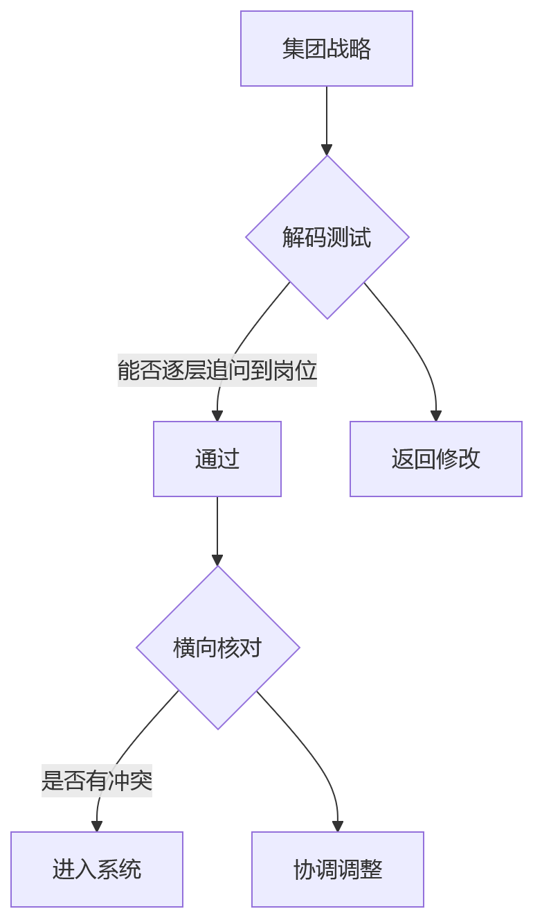 流程图 - 大型企业绩效管理升级问题清单 | eHR系统如何实现从考核到战略执行的转型?
