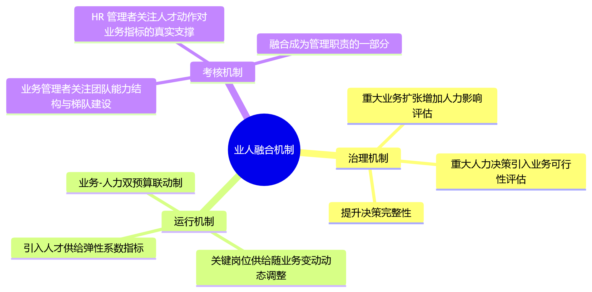 思维导图 - 大型组织业人融合核心问题清单|HR 管理重塑实战指南