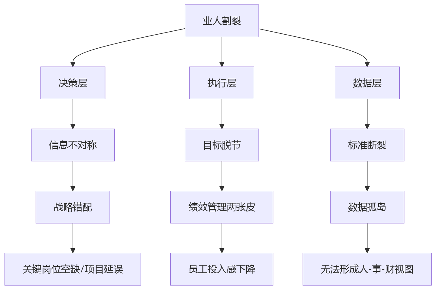 流程图 - 大型组织业人融合核心问题清单|HR 管理重塑实战指南