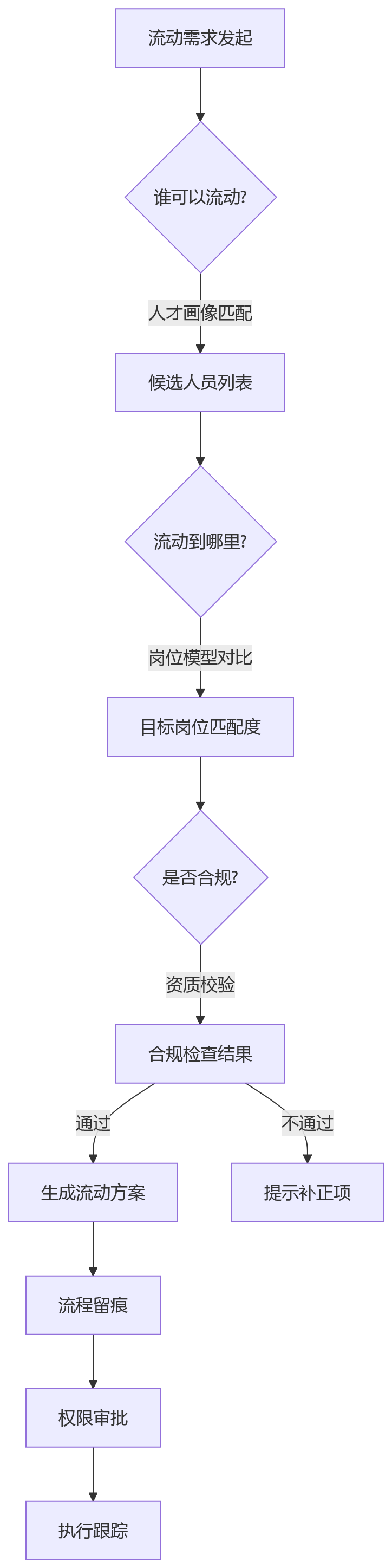 流程图 - 能源企业业人融合与集团管控核心问题清单
