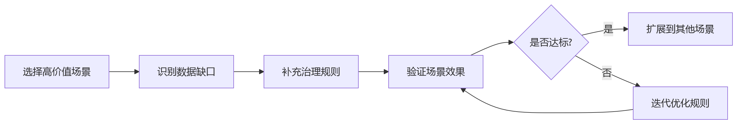 流程图 - 大型企业HR数据治理关键问题清单|从混乱到可信决策的完整指南