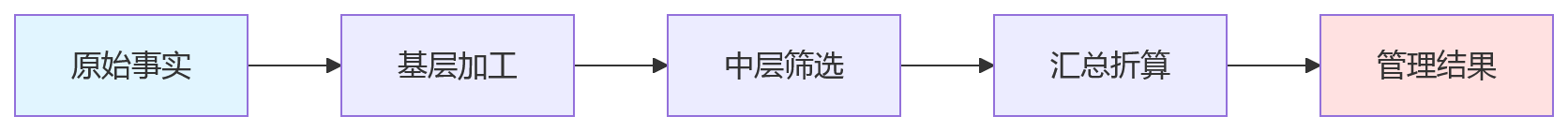 流程图 - 大型企业HR数据治理关键问题清单|从混乱到可信决策的完整指南