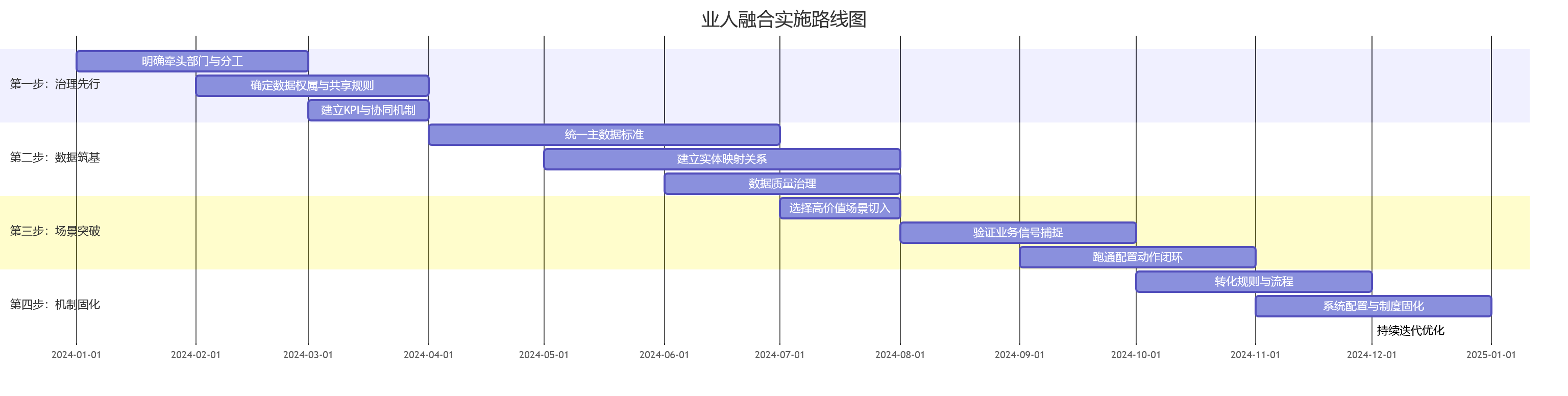 业人融合实施路线图