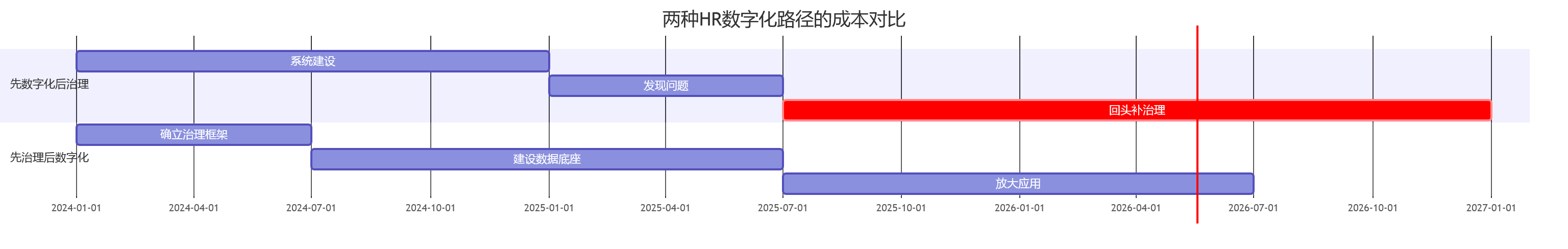 两种HR数字化路径的成本对比