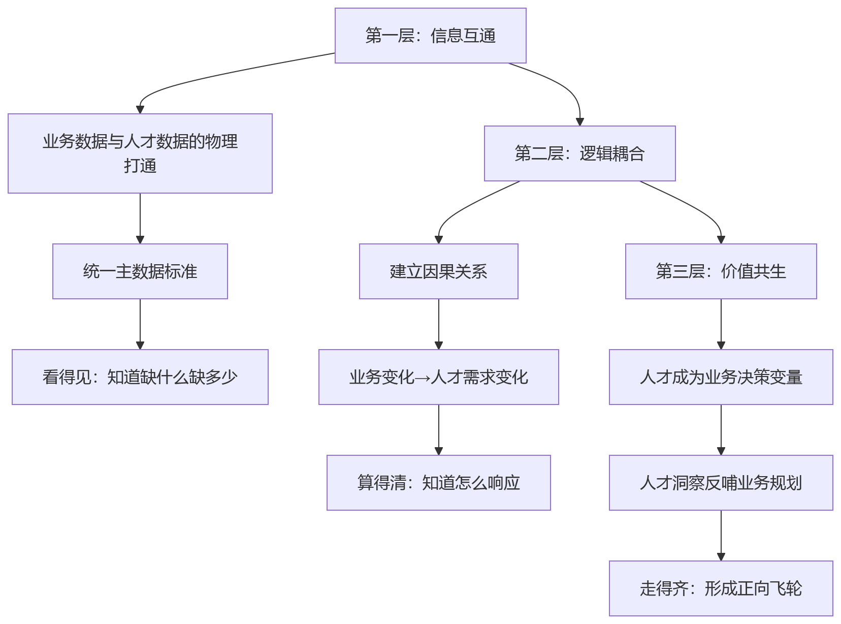 流程图 - 集团企业业人融合如何协同?十大关键问题清单