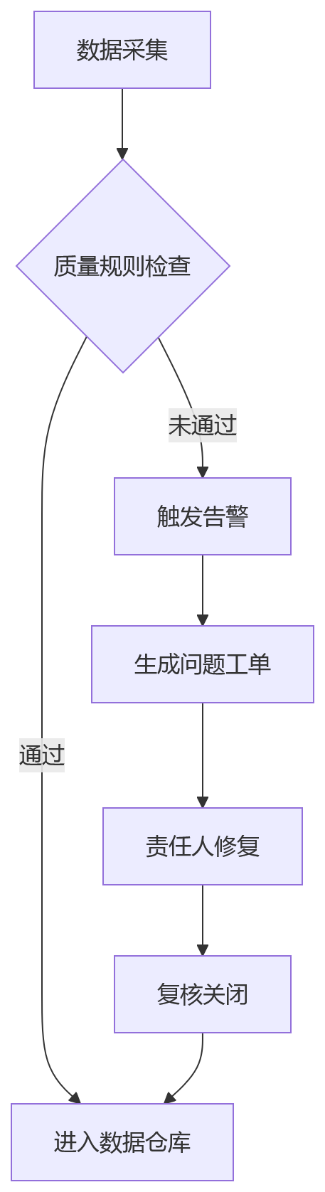 流程图 - 大型企业HR数据治理关键问题清单|从混乱到可信决策的完整指南