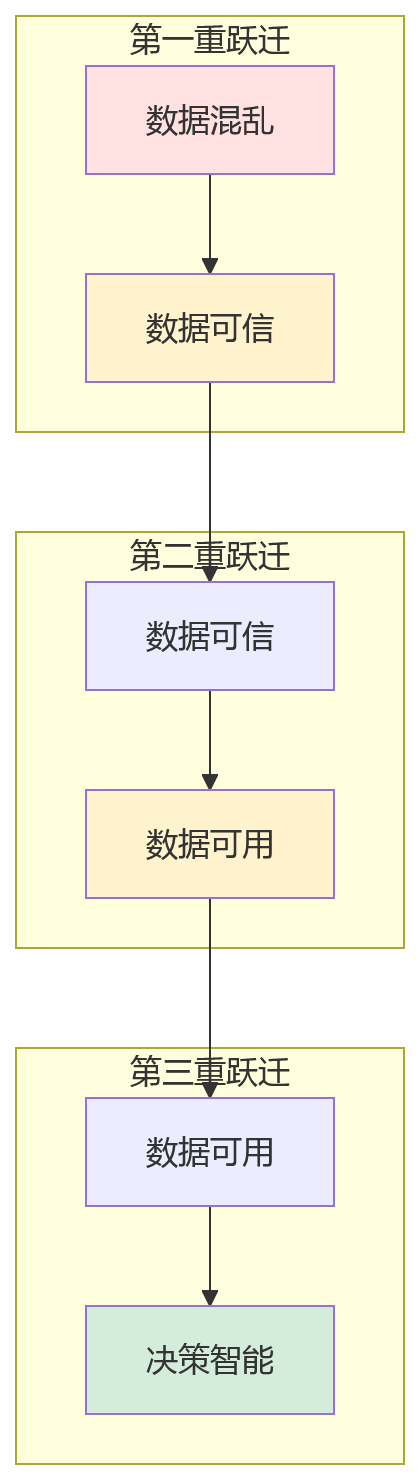 流程图 - 大型企业HR数据治理关键问题清单|从混乱到可信决策的完整指南