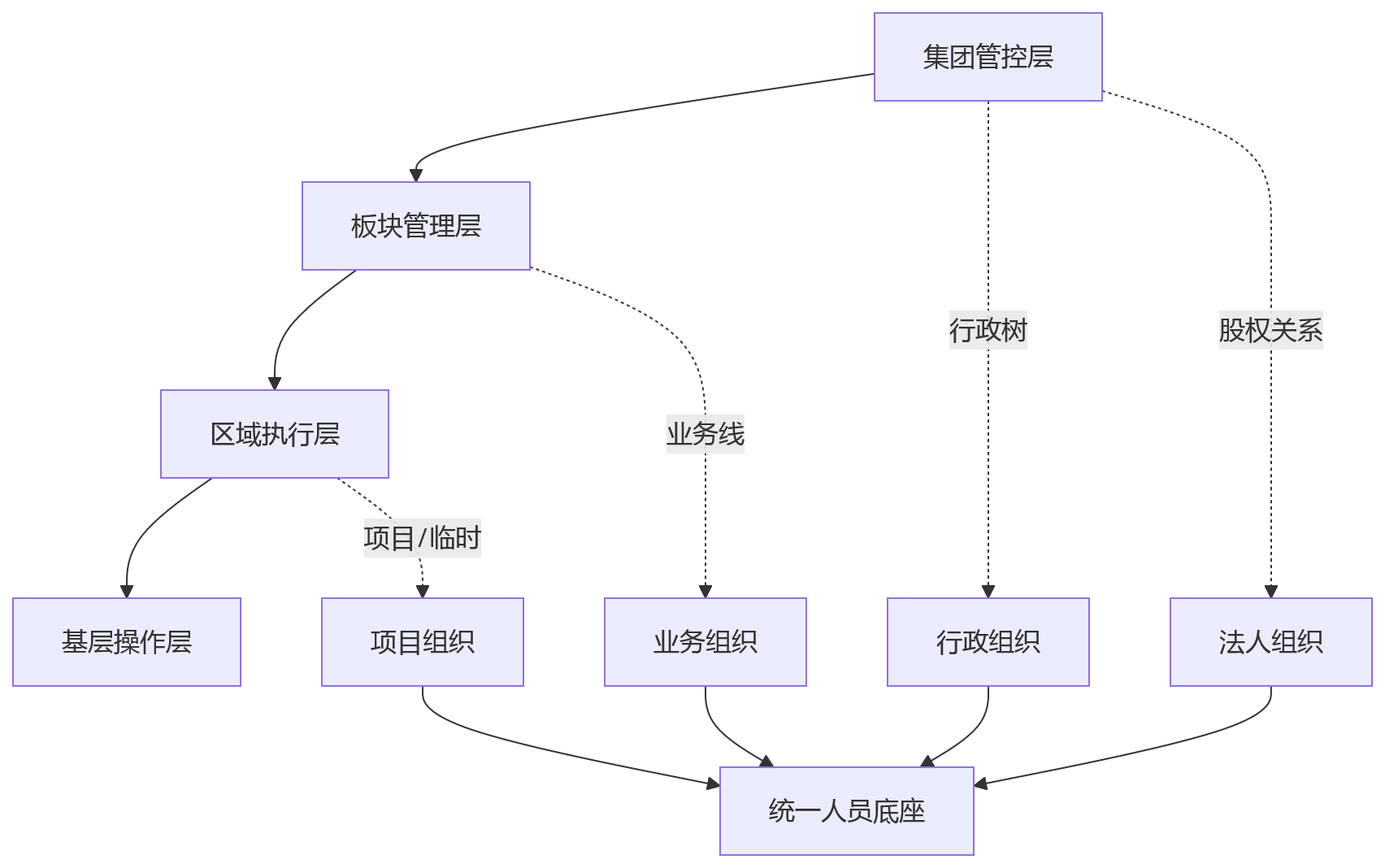 流程图 - 能源企业业人融合与集团管控核心问题清单