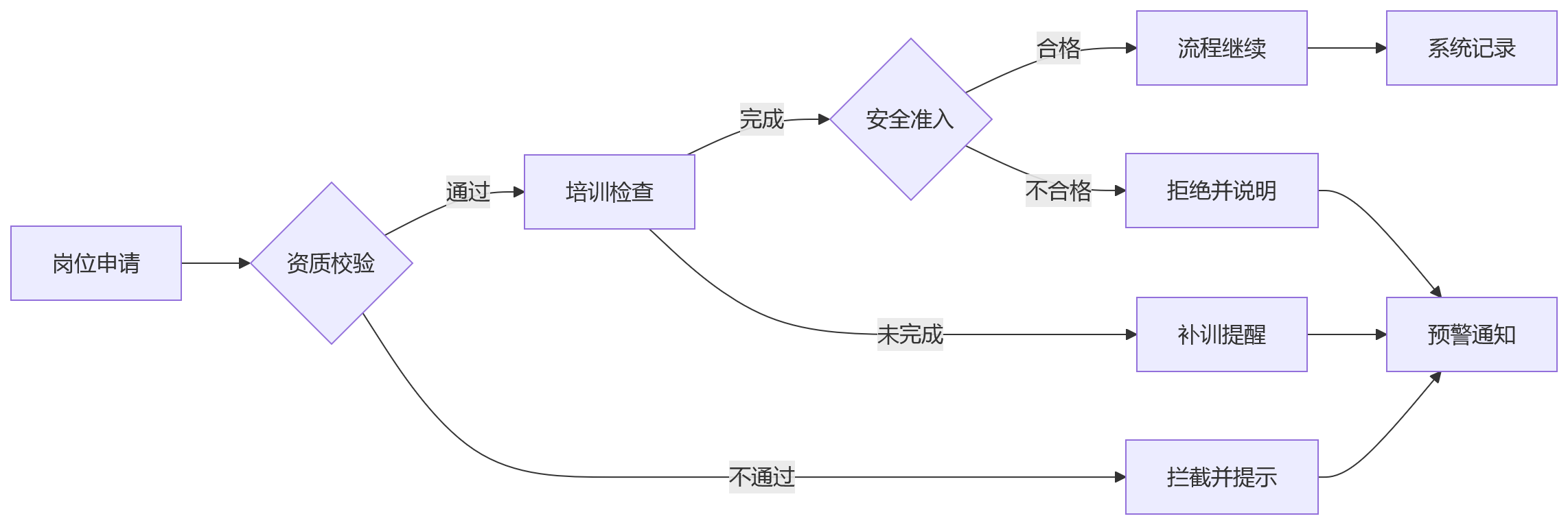 流程图 - 能源企业业人融合与集团管控核心问题清单