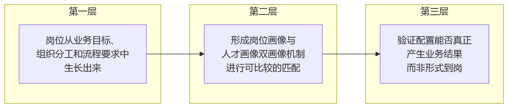 流程图 - 国企人岗配置优化关键问题清单|业人融合与数字化实践