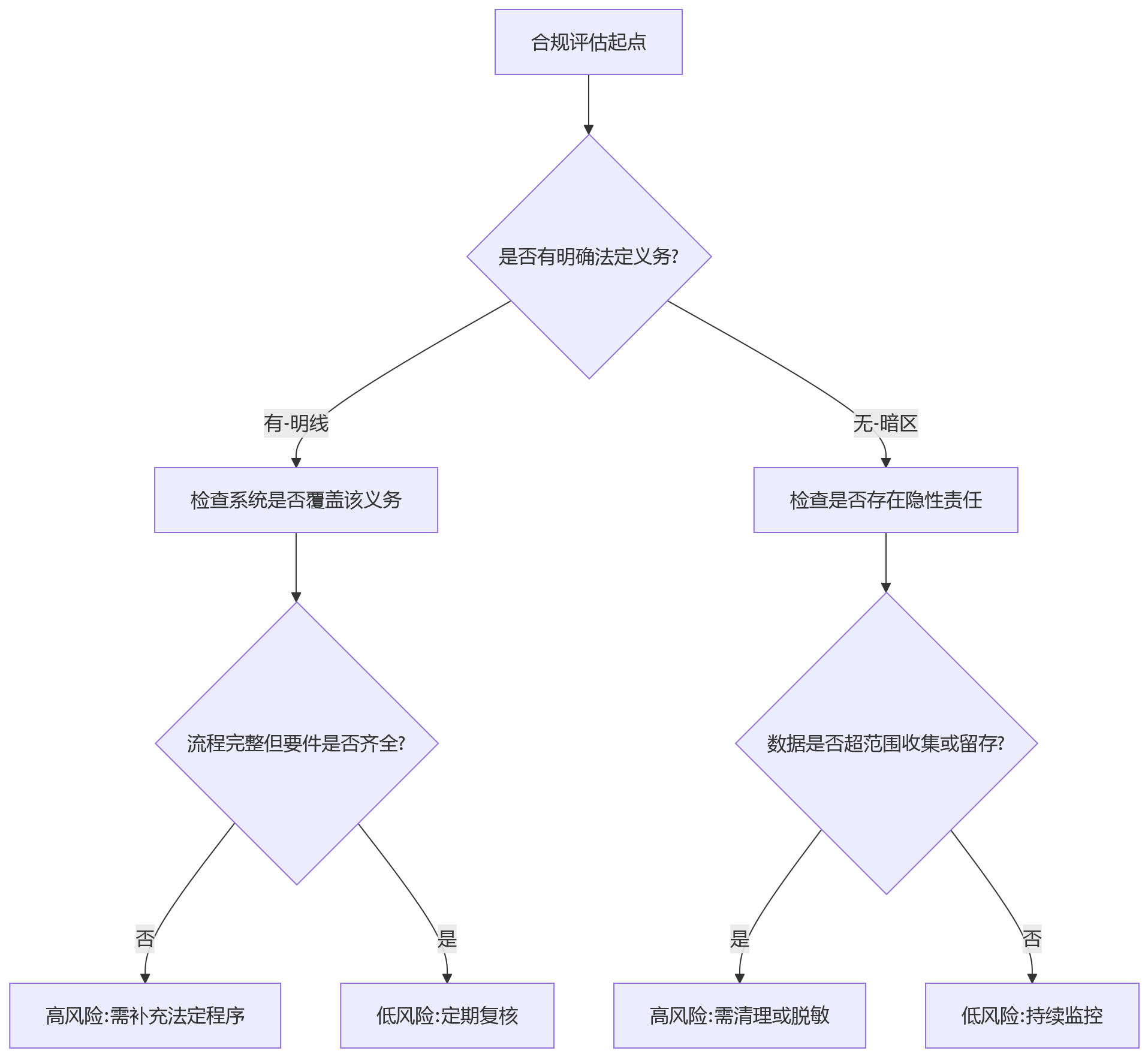 流程图 - eHR系统合规盲区治理问题清单:员工全生命周期六大阶段Q&A