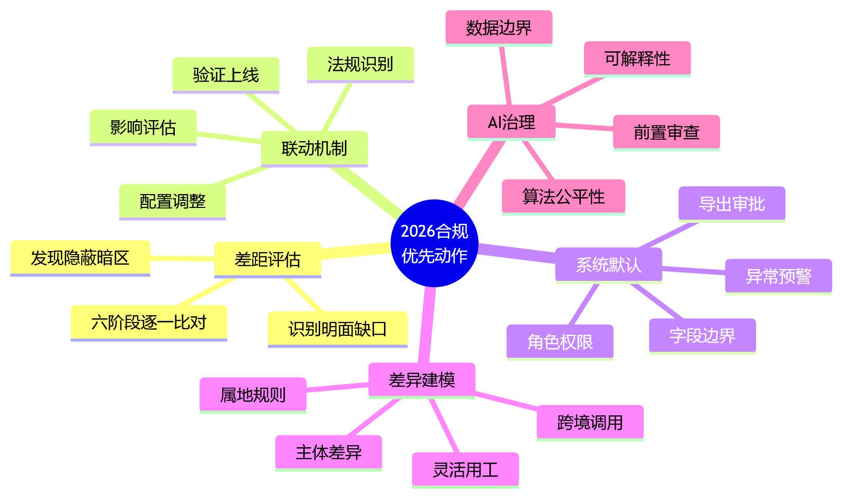 思维导图 - eHR系统合规盲区治理问题清单:员工全生命周期六大阶段Q&A