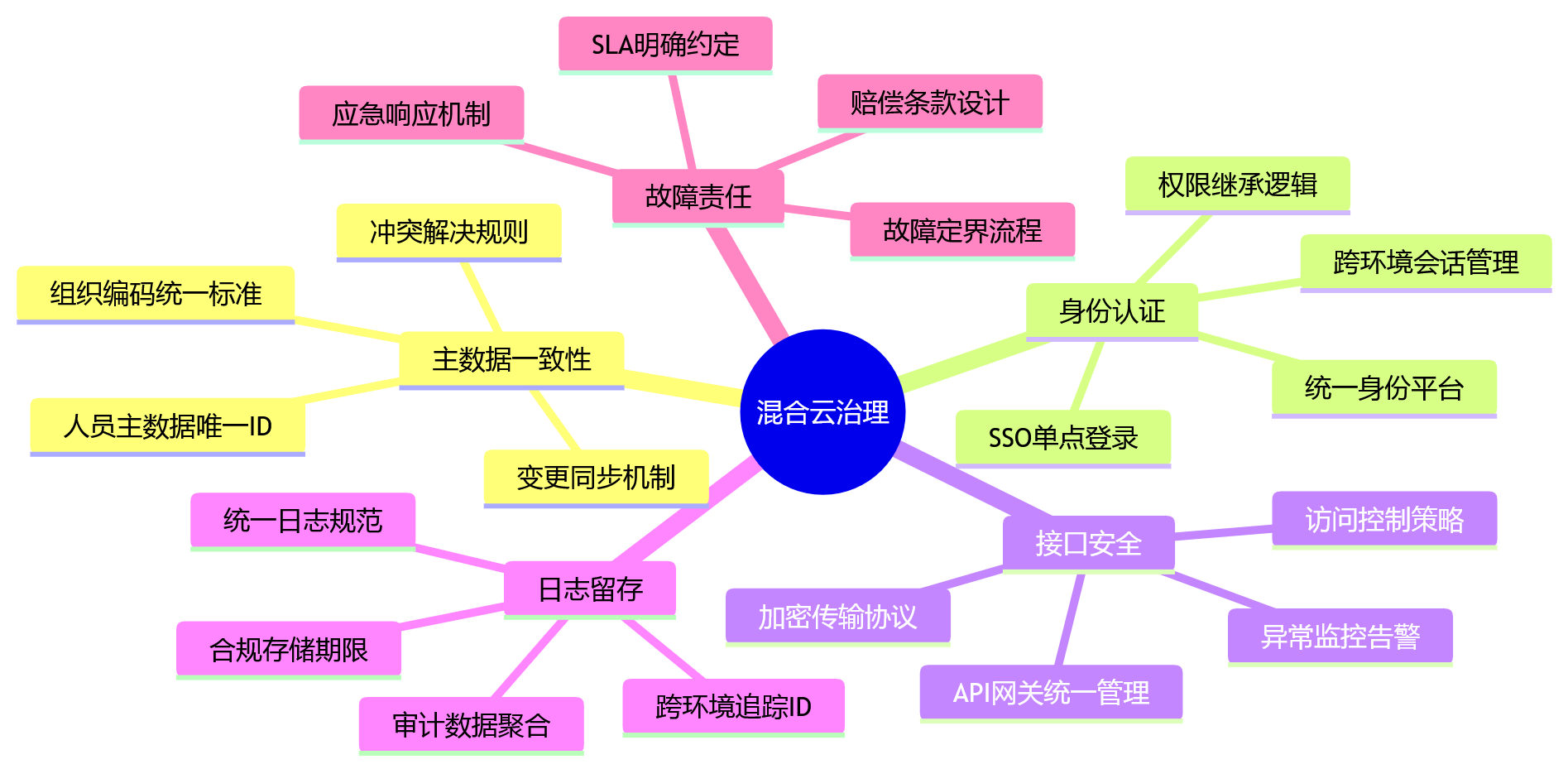 思维导图 - 金融HR数字化部署模式怎么选?本地化部署关键问题清单
