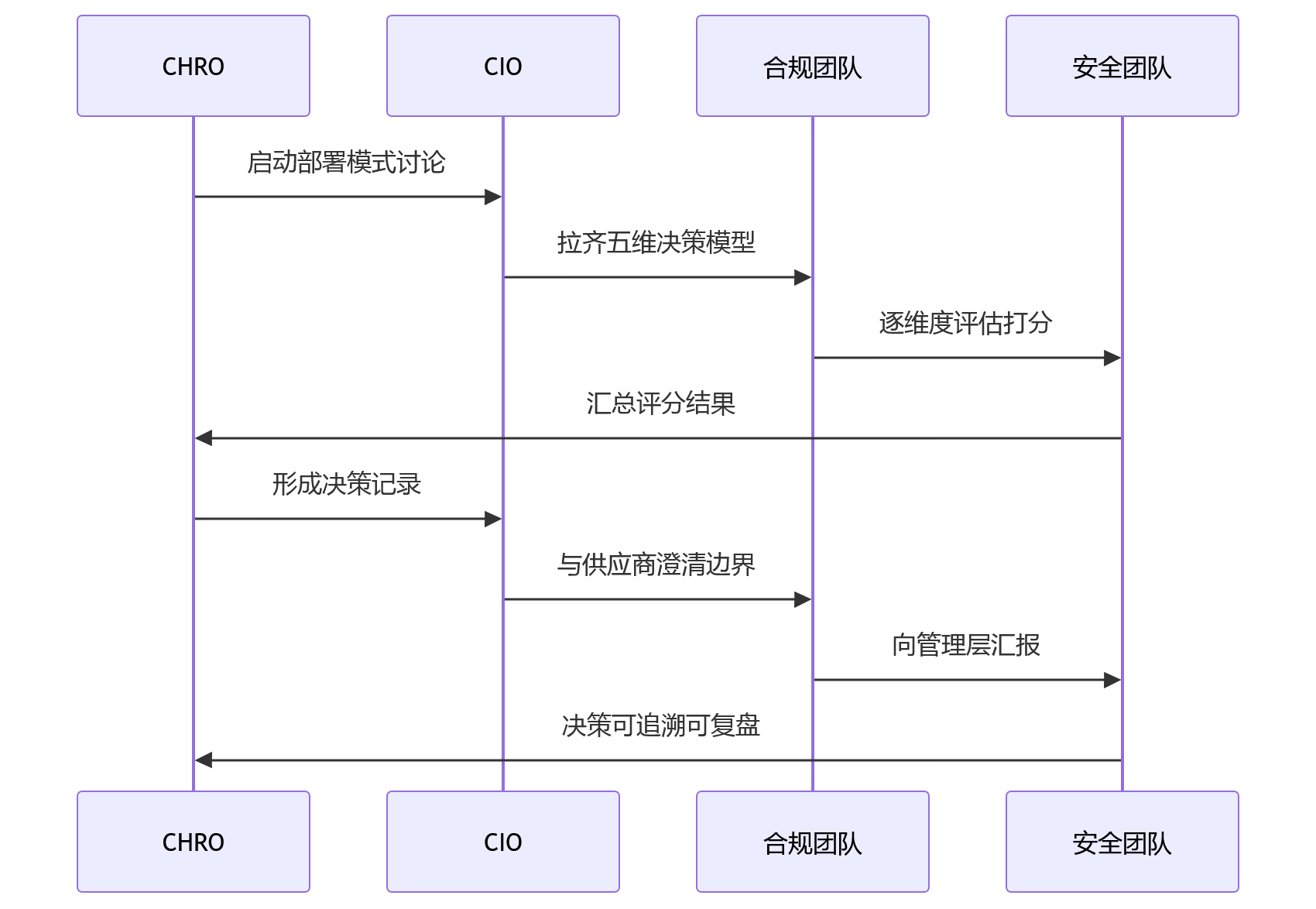 时序图 - 金融HR数字化部署模式怎么选?本地化部署关键问题清单