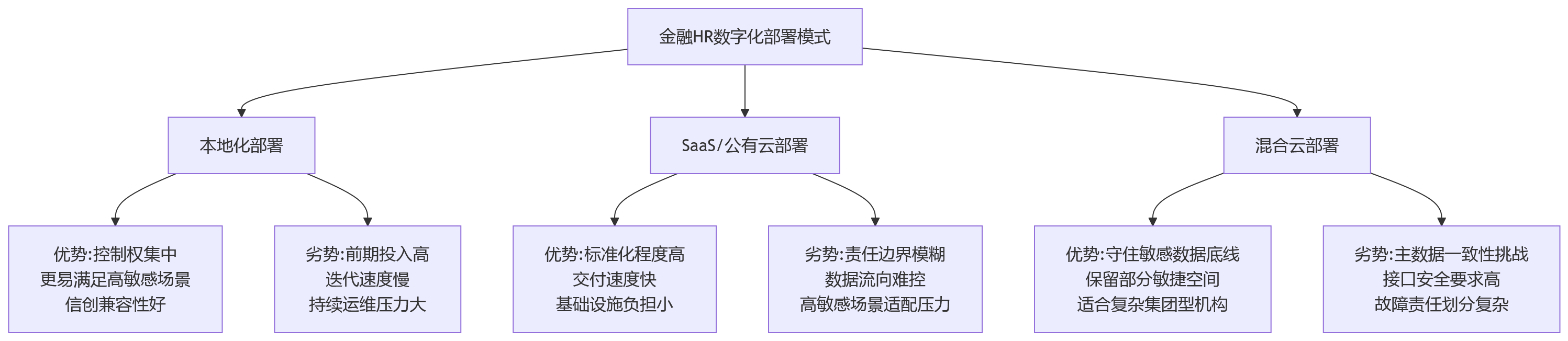 流程图 - 金融HR数字化部署模式怎么选?本地化部署关键问题清单
