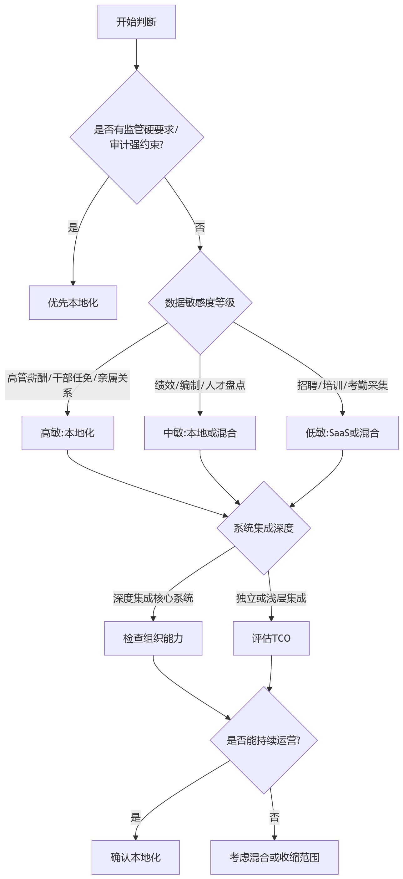 流程图 - 金融HR数字化部署模式怎么选?本地化部署关键问题清单