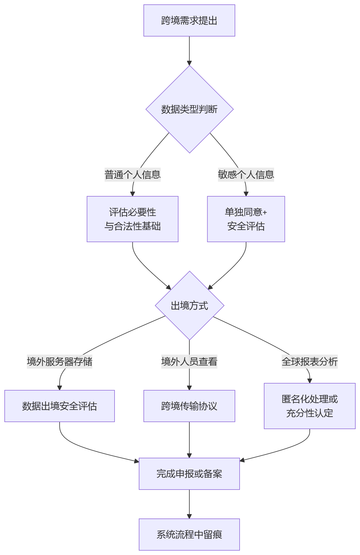 流程图 - eHR系统合规盲区治理问题清单:员工全生命周期六大阶段Q&A