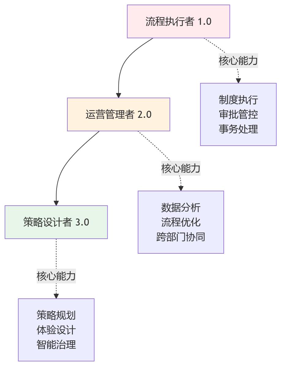 流程图 - HR流程为何越复杂?数智化运营重构管理效率问题清单