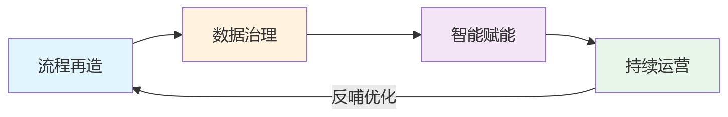 流程图 - HR流程为何越复杂?数智化运营重构管理效率问题清单