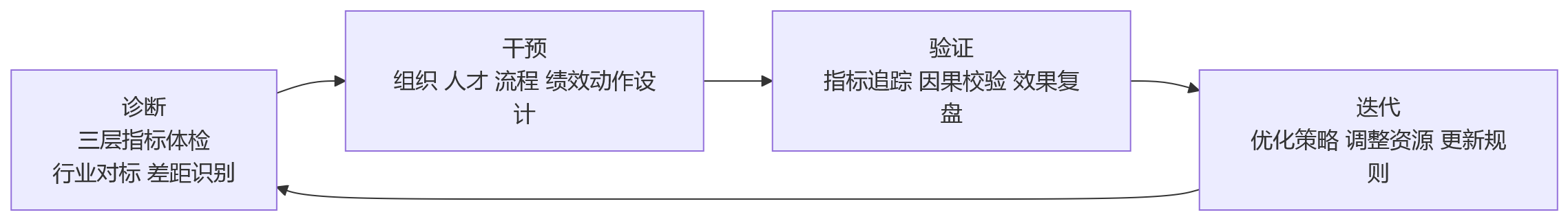 流程图 - 2026年大型企业如何提升人效?管理决策要靠什么数据