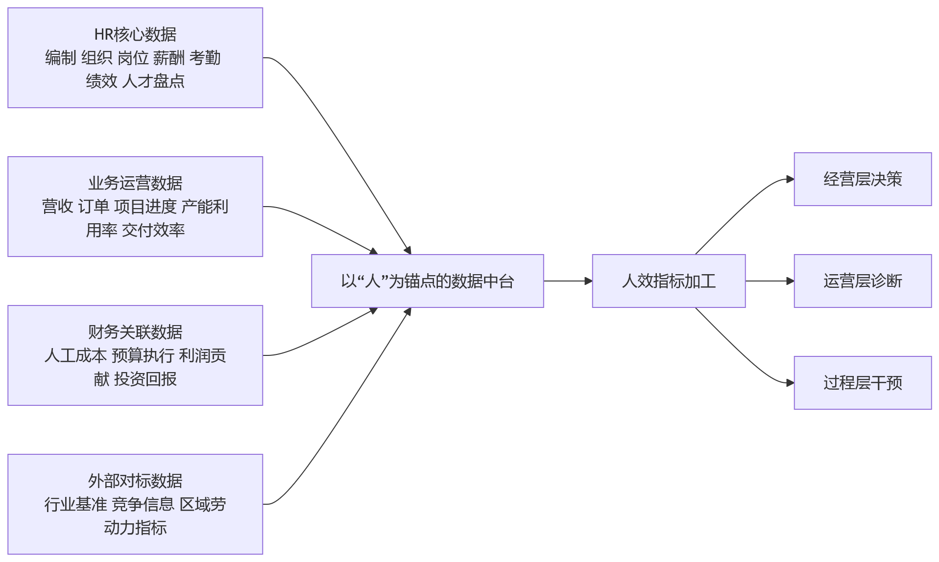 流程图 - 2026年大型企业如何提升人效?管理决策要靠什么数据