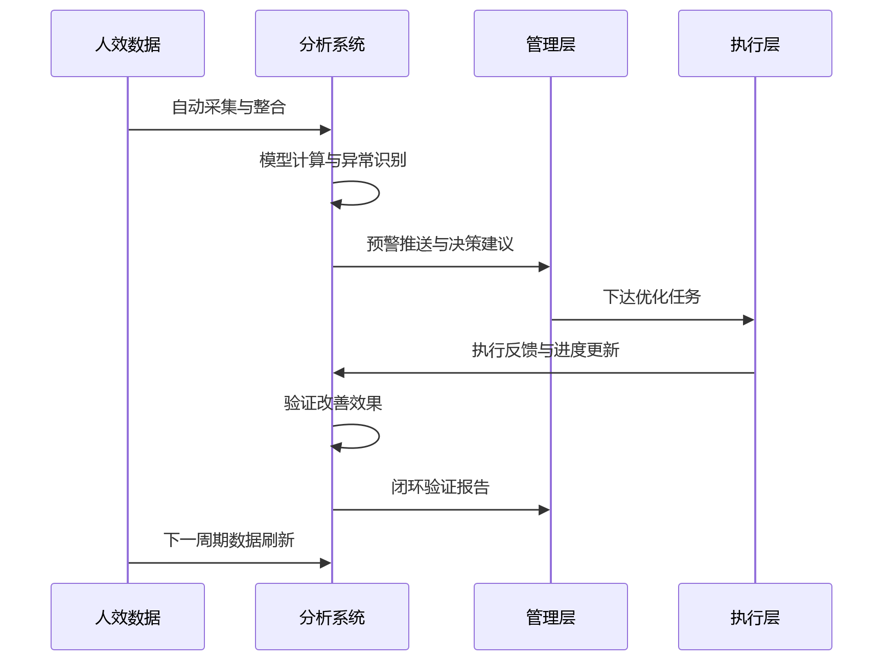 时序图 - 为什么国央企都在重视人效分析?从数据分散到科学决策