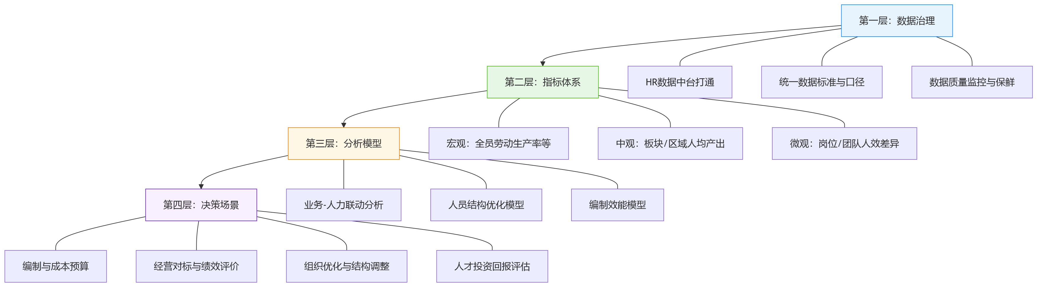 流程图 - 为什么国央企都在重视人效分析?从数据分散到科学决策
