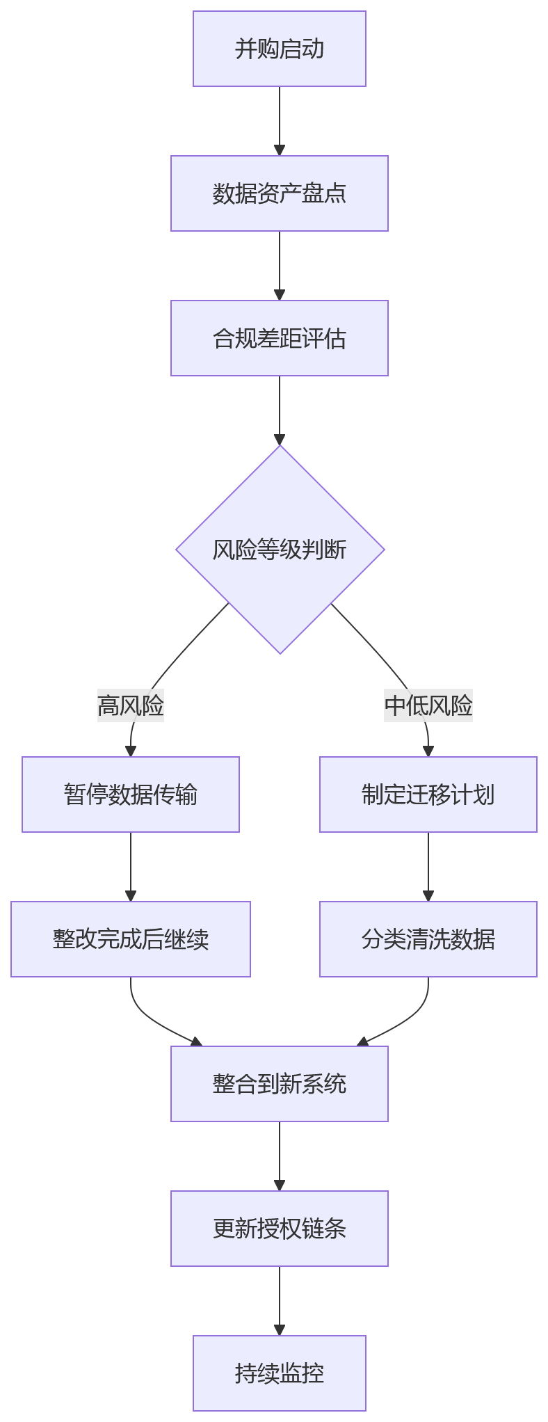 流程图 - 2026年大型企业HR数据合规治理关键问题清单