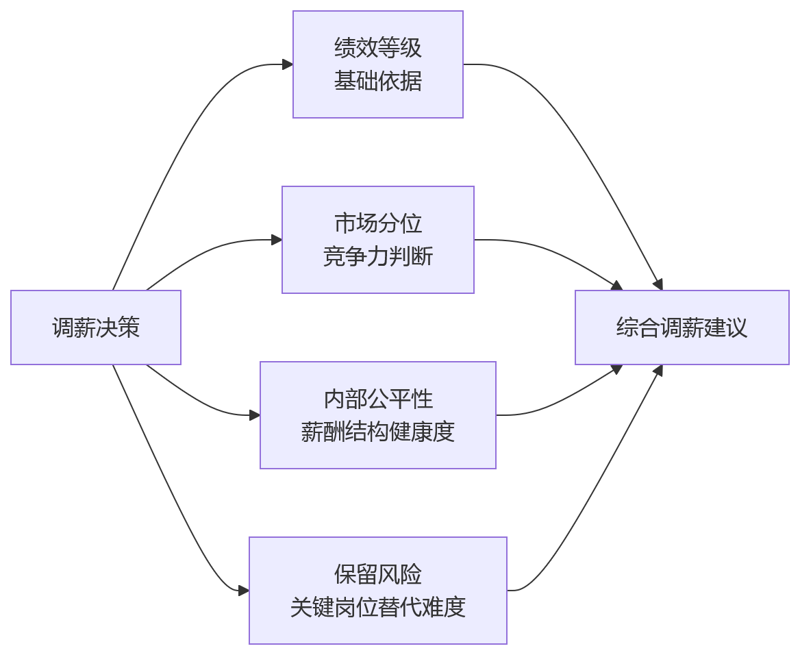 流程图 - 数据决策分析提升人效关键问题清单|大中型企业HR必看