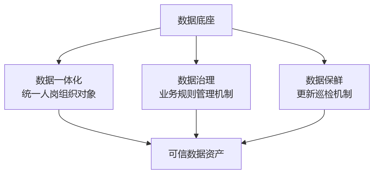 流程图 - 数据决策分析提升人效关键问题清单|大中型企业HR必看