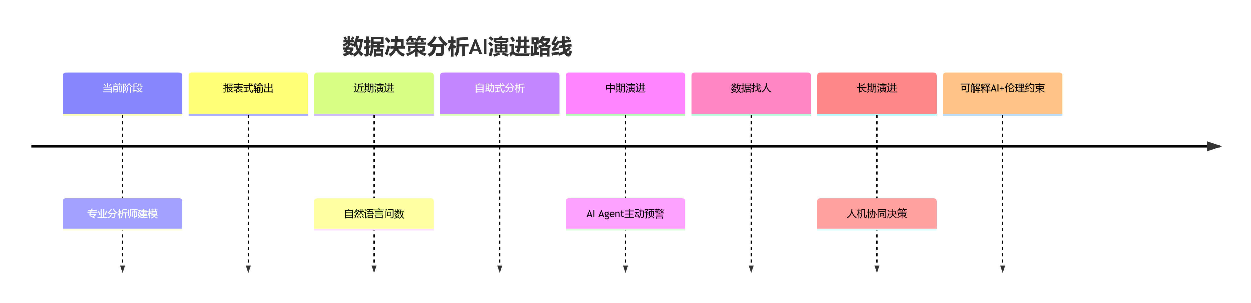数据决策分析AI演进路线