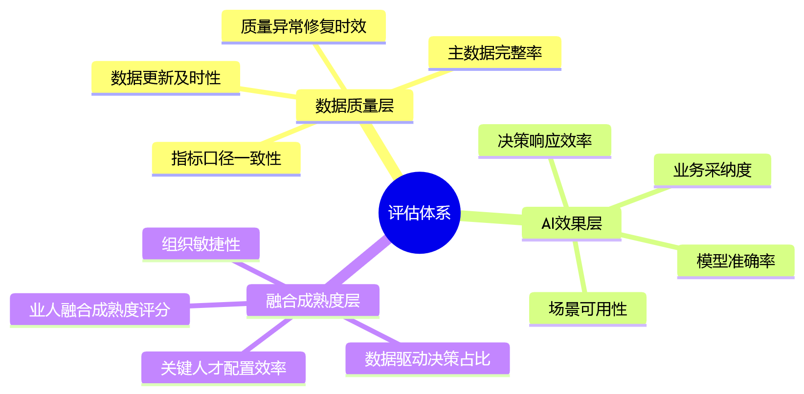 思维导图 - 集团企业AI+HR与数据治理落地关键问题清单