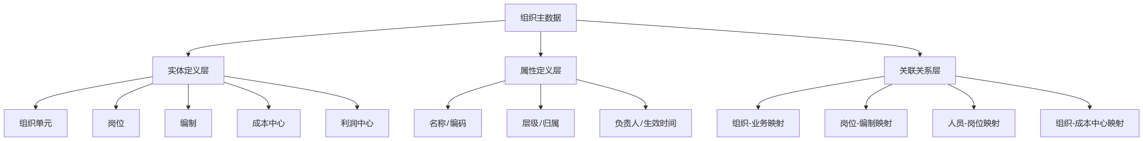 流程图 - 业人融合关键问题清单:组织主数据治理十大核心问答