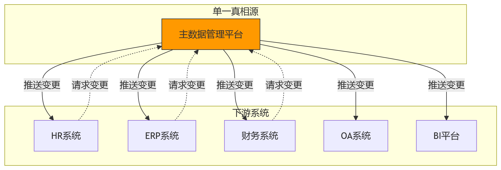 流程图 - 业人融合关键问题清单:组织主数据治理十大核心问答