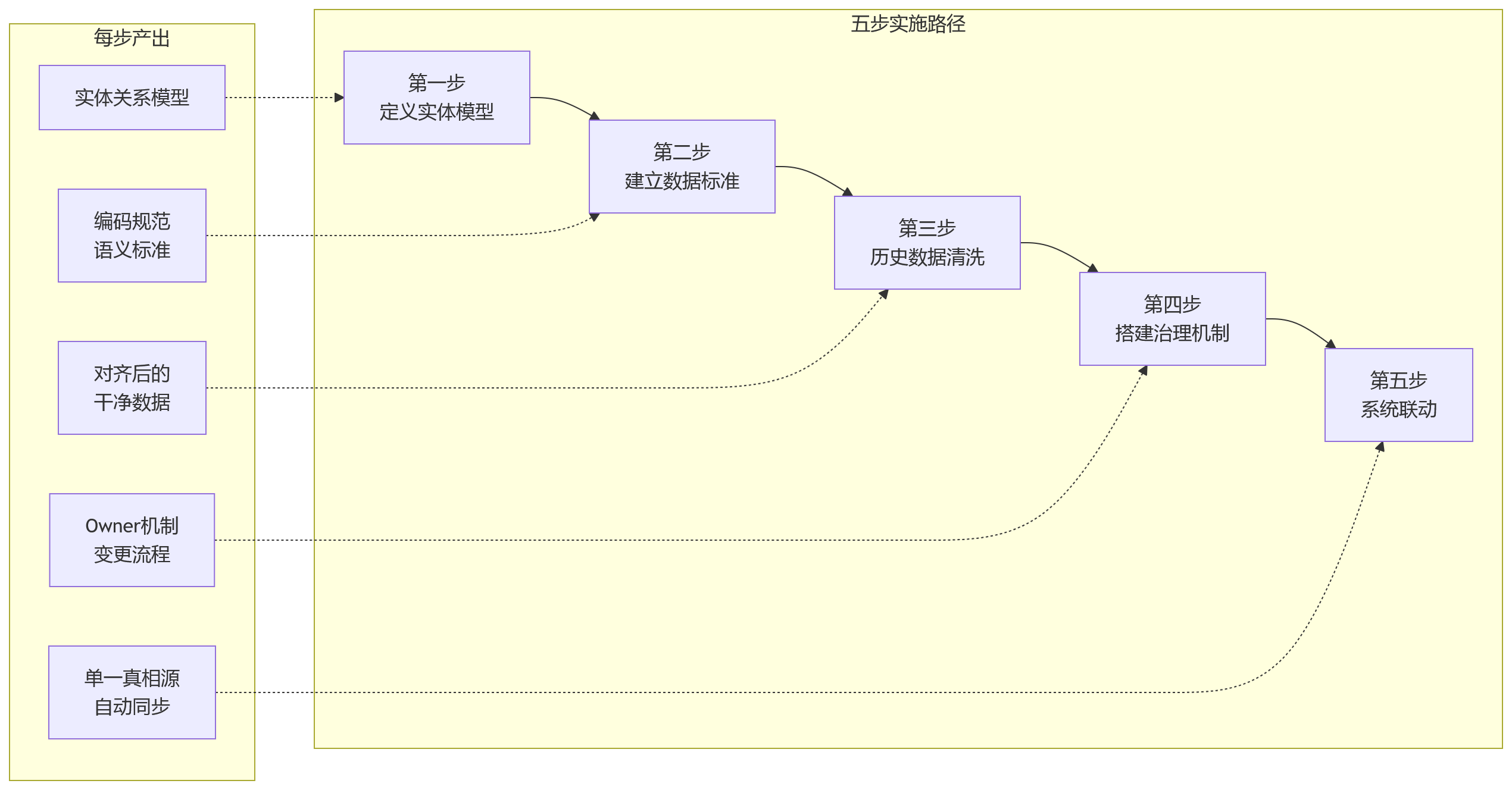 流程图 - 业人融合关键问题清单:组织主数据治理十大核心问答